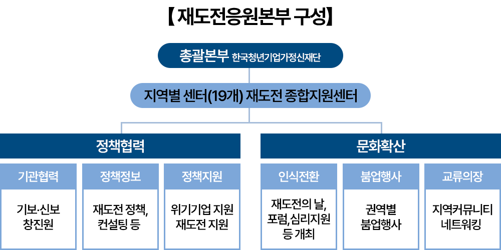 재도전응원본부 구성